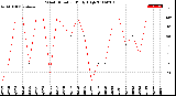 Milwaukee Weather Wind Direction<br>Daily High