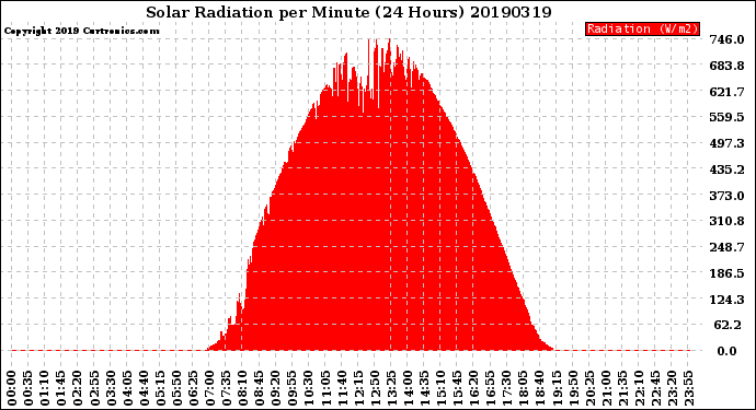 Milwaukee Weather Solar Radiation<br>per Minute<br>(24 Hours)