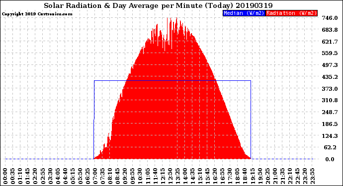 Milwaukee Weather Solar Radiation<br>& Day Average<br>per Minute<br>(Today)