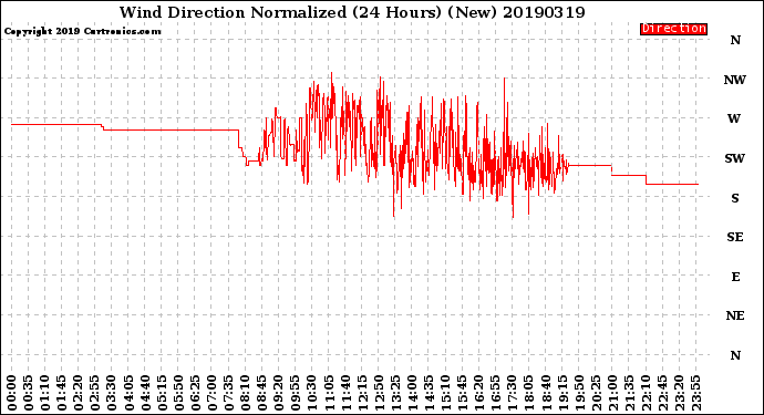 Milwaukee Weather Wind Direction<br>Normalized<br>(24 Hours) (New)