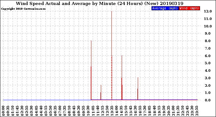 Milwaukee Weather Wind Speed<br>Actual and Average<br>by Minute<br>(24 Hours) (New)