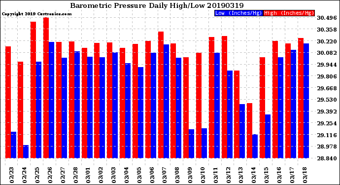 Milwaukee Weather Barometric Pressure<br>Daily High/Low