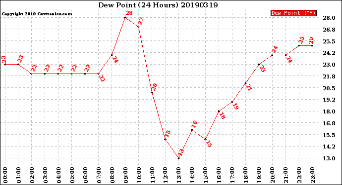 Milwaukee Weather Dew Point<br>(24 Hours)