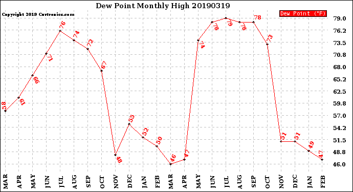 Milwaukee Weather Dew Point<br>Monthly High