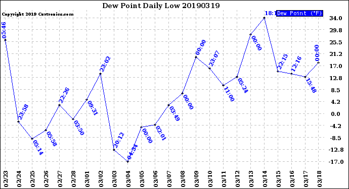 Milwaukee Weather Dew Point<br>Daily Low