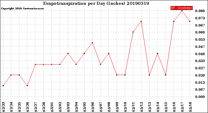 Milwaukee Weather Evapotranspiration<br>per Day (Inches)