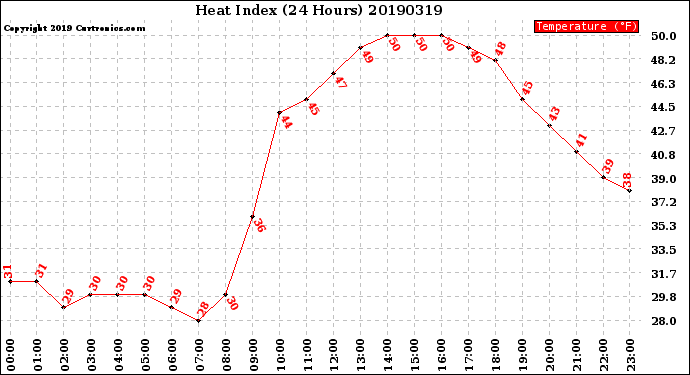 Milwaukee Weather Heat Index<br>(24 Hours)