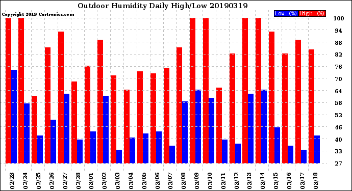 Milwaukee Weather Outdoor Humidity<br>Daily High/Low