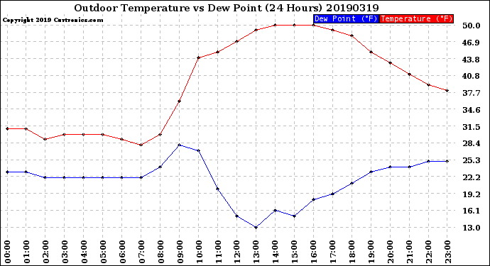 Milwaukee Weather Outdoor Temperature<br>vs Dew Point<br>(24 Hours)