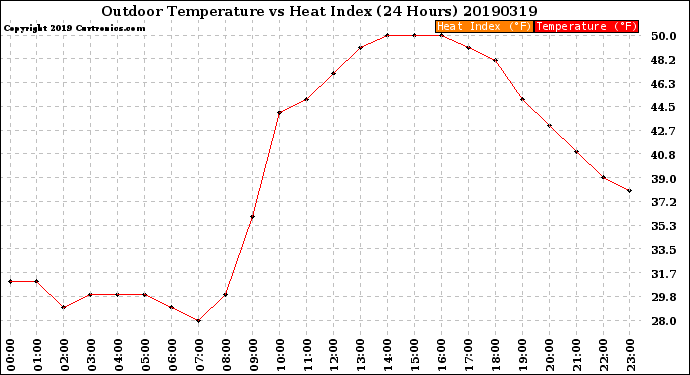 Milwaukee Weather Outdoor Temperature<br>vs Heat Index<br>(24 Hours)