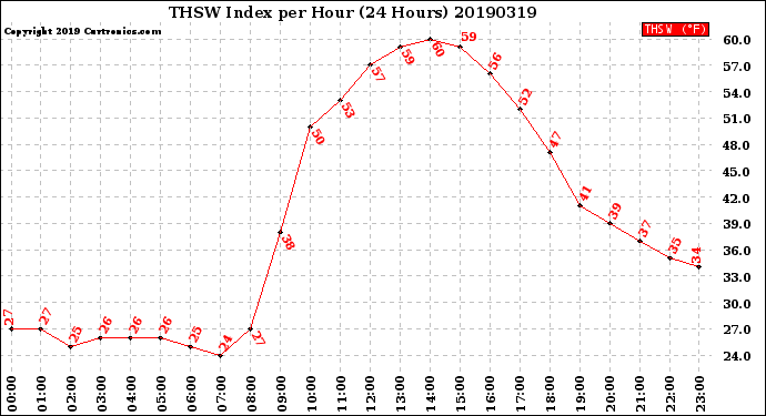 Milwaukee Weather THSW Index<br>per Hour<br>(24 Hours)