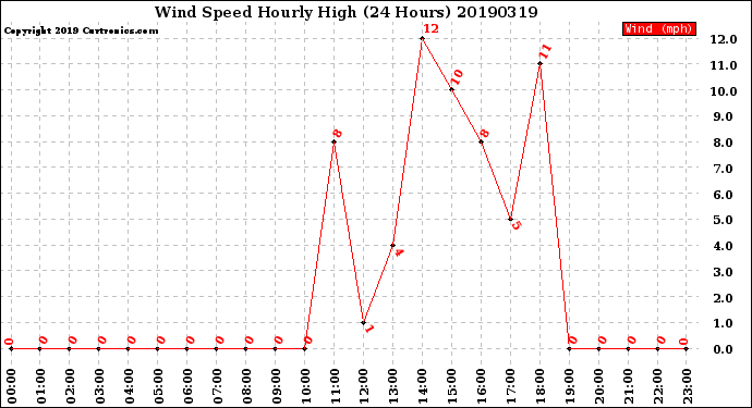 Milwaukee Weather Wind Speed<br>Hourly High<br>(24 Hours)