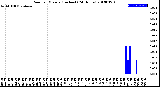 Milwaukee Weather Rain<br>per Minute<br>(Inches)<br>(24 Hours)