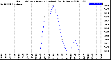 Milwaukee Weather Rain<br>15 Minute Average<br>(Inches)<br>Past 6 Hours