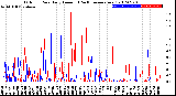 Milwaukee Weather Outdoor Rain<br>Daily Amount<br>(Past/Previous Year)