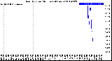 Milwaukee Weather Rain Rate<br>per Minute<br>(24 Hours)