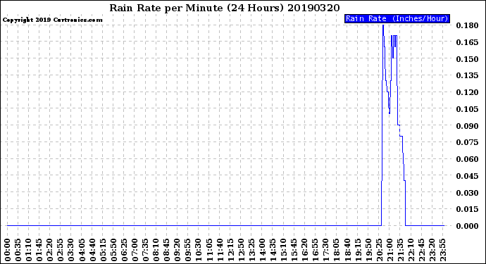 Milwaukee Weather Rain Rate<br>per Minute<br>(24 Hours)