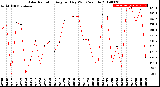 Milwaukee Weather Solar Radiation<br>Avg per Day W/m2/minute