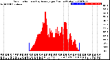 Milwaukee Weather Solar Radiation<br>& Day Average<br>per Minute<br>(Today)