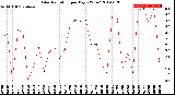 Milwaukee Weather Solar Radiation<br>per Day KW/m2