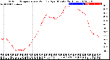 Milwaukee Weather Outdoor Temperature<br>vs Wind Chill<br>per Minute<br>(24 Hours)