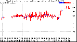 Milwaukee Weather Wind Direction<br>Normalized and Average<br>(24 Hours) (New)