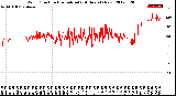 Milwaukee Weather Wind Direction<br>Normalized<br>(24 Hours) (New)