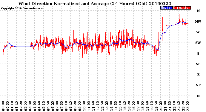 Milwaukee Weather Wind Direction<br>Normalized and Average<br>(24 Hours) (Old)