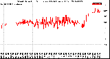 Milwaukee Weather Wind Direction<br>Normalized<br>(24 Hours) (Old)