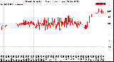 Milwaukee Weather Wind Direction<br>(24 Hours) (Raw)