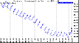 Milwaukee Weather Barometric Pressure<br>per Hour<br>(24 Hours)