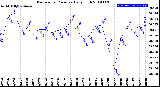 Milwaukee Weather Barometric Pressure<br>Daily High