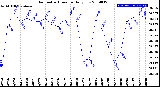 Milwaukee Weather Barometric Pressure<br>Daily Low