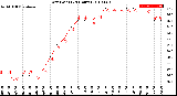 Milwaukee Weather Dew Point<br>(24 Hours)