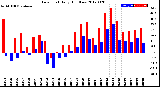 Milwaukee Weather Dew Point<br>Daily High/Low