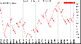 Milwaukee Weather Dew Point<br>Daily High