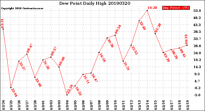 Milwaukee Weather Dew Point<br>Daily High