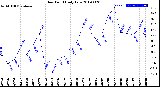 Milwaukee Weather Dew Point<br>Daily Low