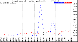 Milwaukee Weather Evapotranspiration<br>vs Rain per Day<br>(Inches)