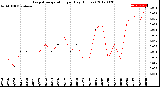 Milwaukee Weather Evapotranspiration<br>per Day (Inches)