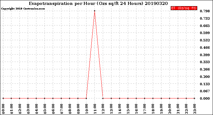 Milwaukee Weather Evapotranspiration<br>per Hour<br>(Ozs sq/ft 24 Hours)