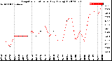 Milwaukee Weather Evapotranspiration<br>per Day (Ozs sq/ft)