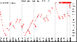 Milwaukee Weather Heat Index<br>Daily High