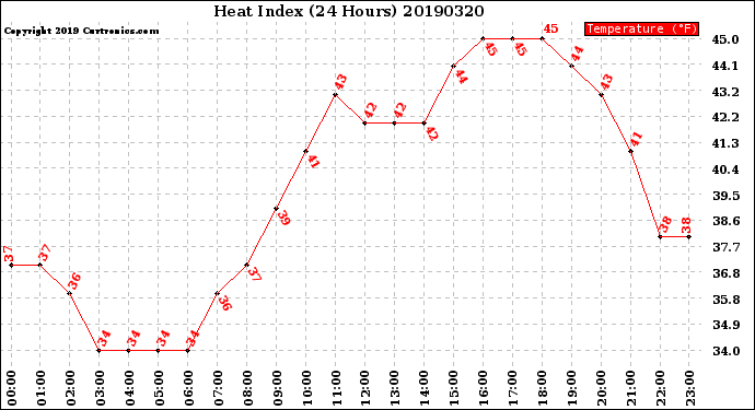 Milwaukee Weather Heat Index<br>(24 Hours)