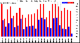 Milwaukee Weather Outdoor Humidity<br>Daily High/Low