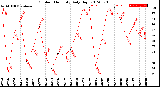 Milwaukee Weather Outdoor Humidity<br>Daily High