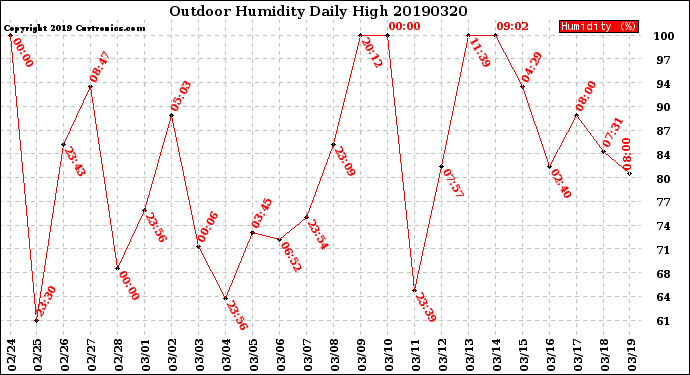 Milwaukee Weather Outdoor Humidity<br>Daily High