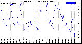 Milwaukee Weather Outdoor Humidity<br>Daily Low