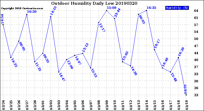 Milwaukee Weather Outdoor Humidity<br>Daily Low