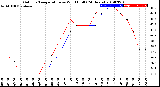 Milwaukee Weather Outdoor Temperature<br>vs Wind Chill<br>(24 Hours)